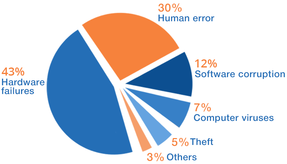 Most common data loss reasons