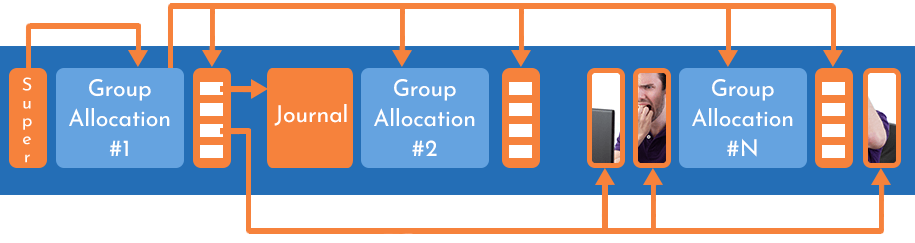 Ext2-Ext4 file system structure